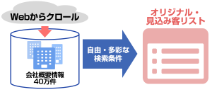企業リスト作成サービス
