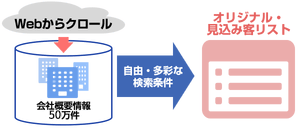 企業リスト作成サービス